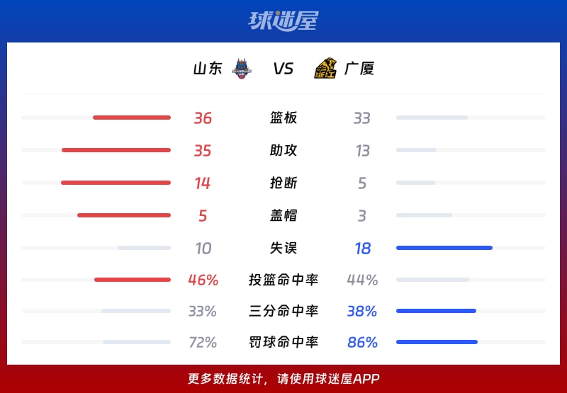 广厦男篮外线爆发备战CBA季后赛广厦男篮再遭质疑备战英超之后，巴塞罗那围绕中超手感冰凉的简单介绍
